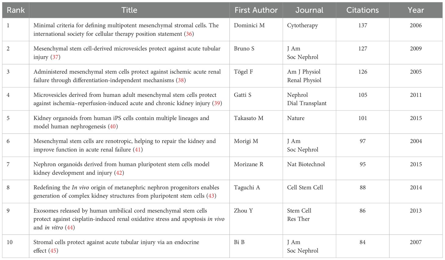 表3:腎臟疾病干細胞治療研究中被引用次數最多的前10篇參考文獻。 表3:腎臟疾病干細胞治療研究中被引用次數最多的前10篇參考文獻。