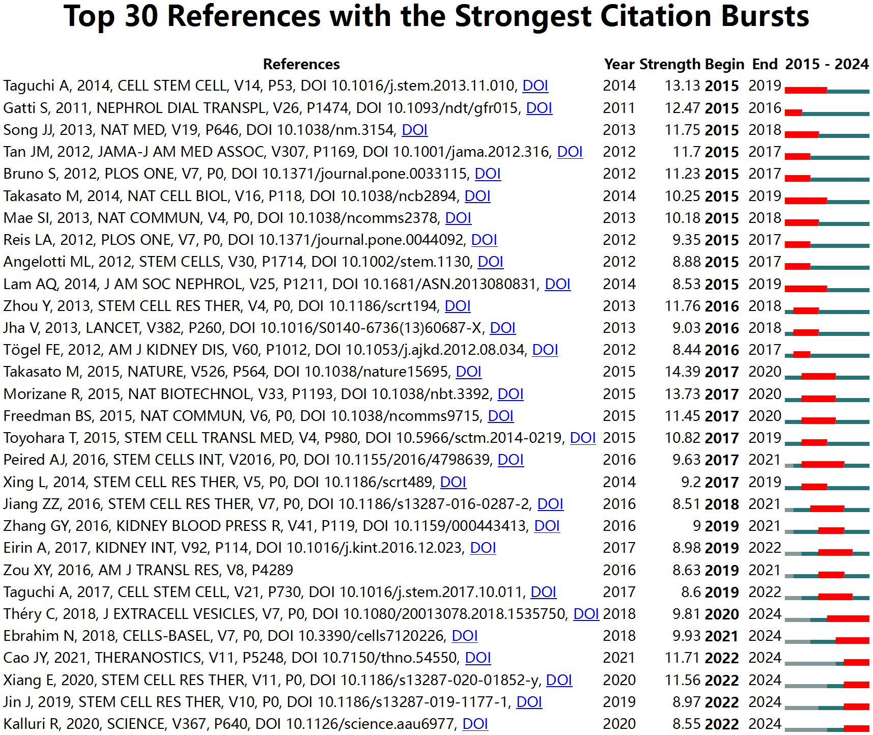 圖8:腎臟疾病干細胞治療研究中引用量最高的30篇參考文獻。 圖8:腎臟疾病干細胞治療研究中引用量最高的30篇參考文獻。