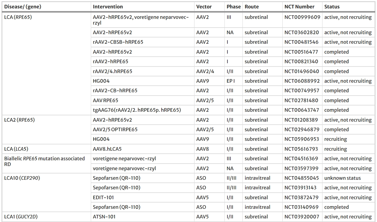 表1:基因治療視網(wǎng)膜退行性疾病臨床試驗(yàn) 表1:基因治療視網(wǎng)膜退行性疾病臨床試驗(yàn)