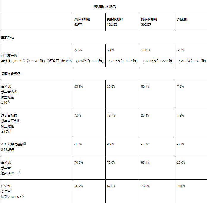 orforglipron在第三項3期臨床試驗結果