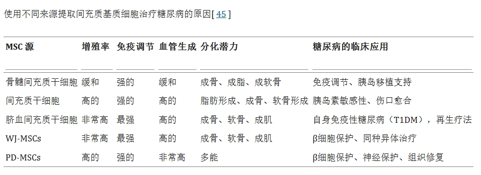 表3：使用不同來源提取間充質(zhì)基質(zhì)細(xì)胞治療糖尿病的原因