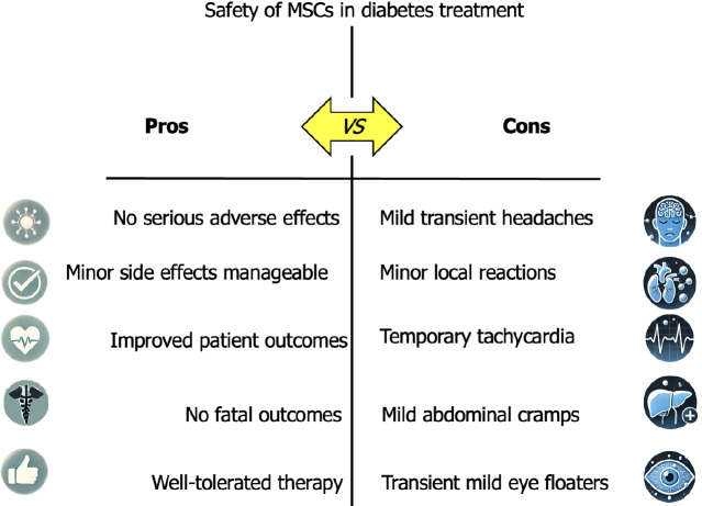 圖4：對(duì)糖尿病患者進(jìn)行間充質(zhì)干細(xì)胞治療的安全性評(píng)估。