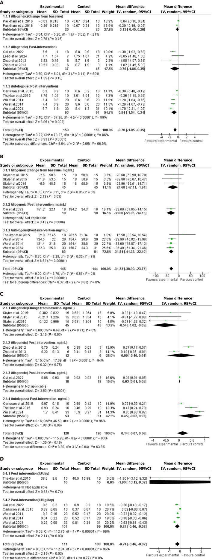 圖2：森林圖是通過對(duì)骨髓間充質(zhì)干細(xì)胞療法對(duì)各種血糖結(jié)果影響的薈萃分析得出的。