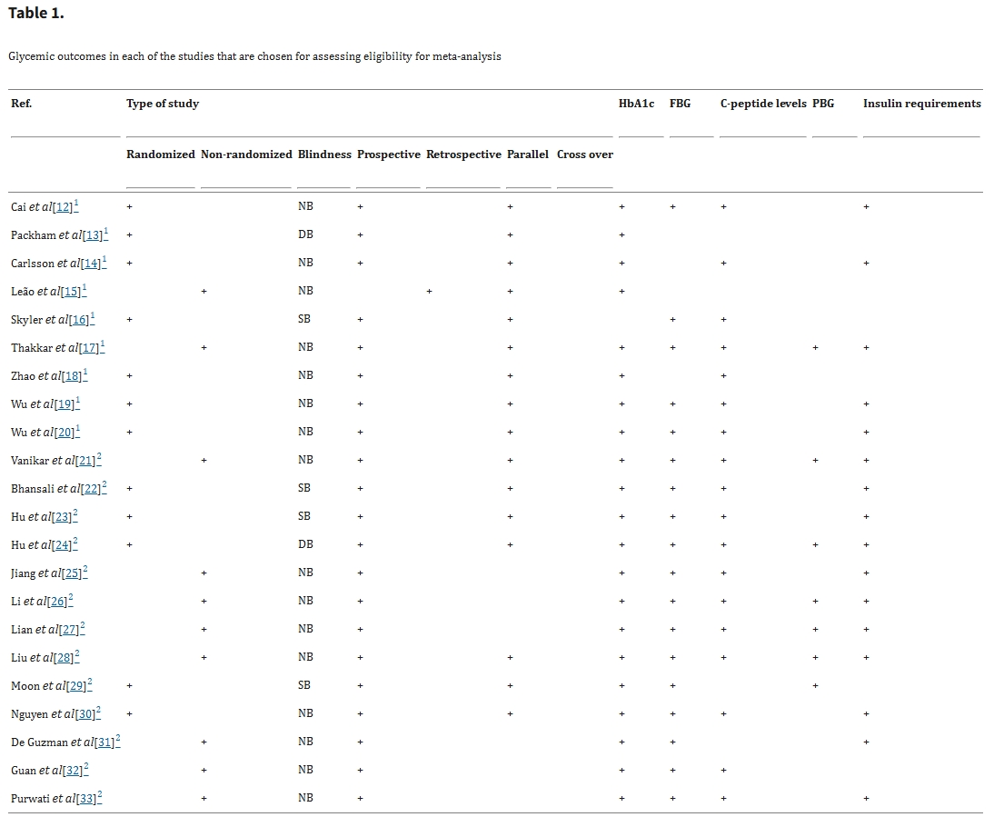 表1：選定用于評(píng)估薈萃分析資格的每項(xiàng)研究中的血糖結(jié)果