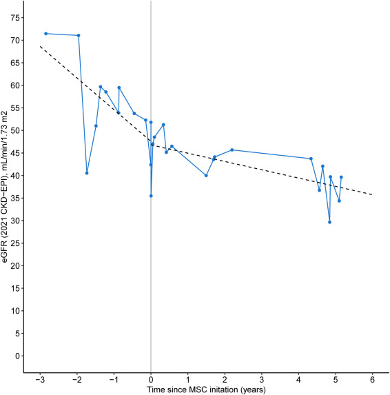 圖2：長期腎功能隨訪：MSC治療前后。間充質(zhì)干細(xì)胞 (MSC) 輸注前后腎功能變化（根據(jù)2021年CKD-EPI估算的腎小球濾過率[eGFR]）。