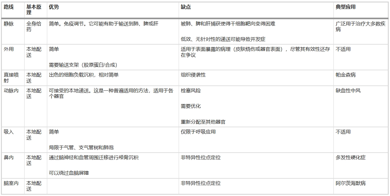 表2:干細胞輸送途徑 表2:干細胞輸送途徑