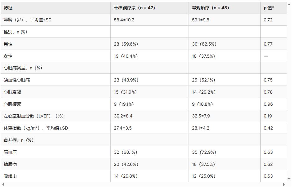 表1：研究參與者的人口統(tǒng)計學和基線特征