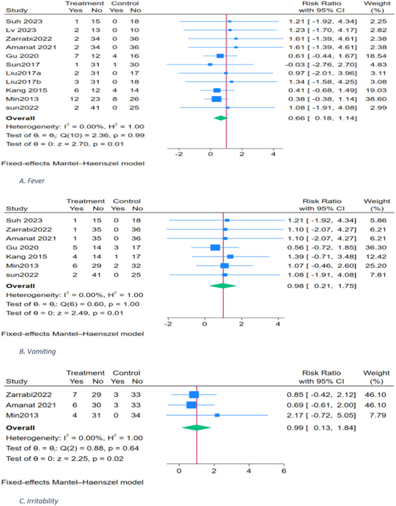 圖7:不良事件森林圖 圖7:不良事件森林圖