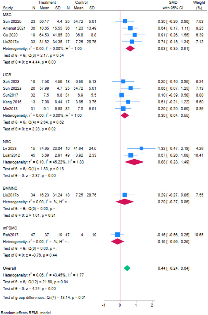 圖5:干細胞類型亞組分析 圖5:干細胞類型亞組分析