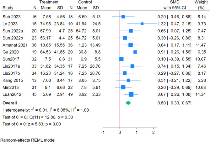 圖3:敏感性分析后GMGM匯總結果的森林圖 圖3:敏感性分析后GMGM匯總結果的森林圖