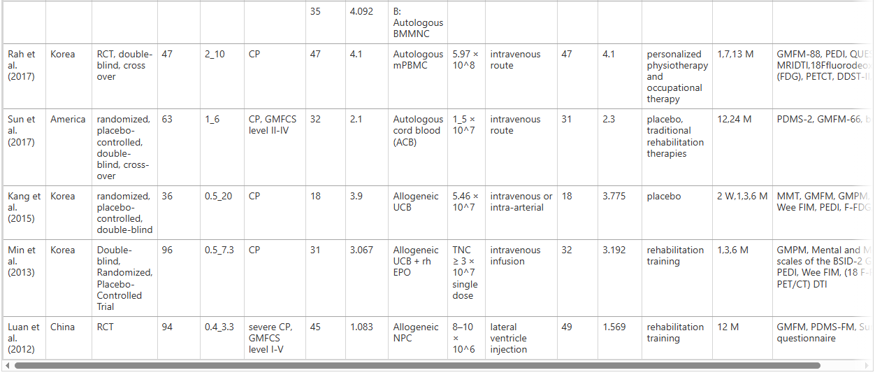 表2:干細胞治療腦性癱瘓的臨床研究 表2:干細胞治療腦性癱瘓的臨床研究