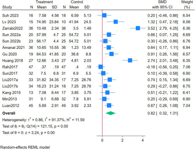 圖2:敏感性分析前的GMFM匯總結果森林圖 圖2:敏感性分析前的GMFM匯總結果森林圖