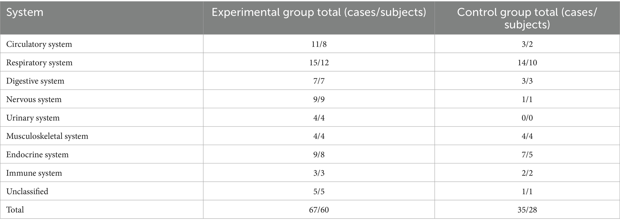 表3：不良事件總結(jié)