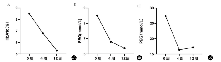 圖1：隨訪期間血糖控制情況。