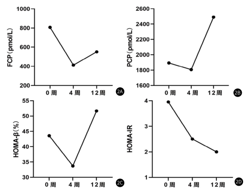 圖2：隨訪期間胰島情況