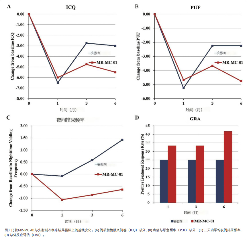 間質性膀胱炎臨床試驗 間質性膀胱炎臨床試驗