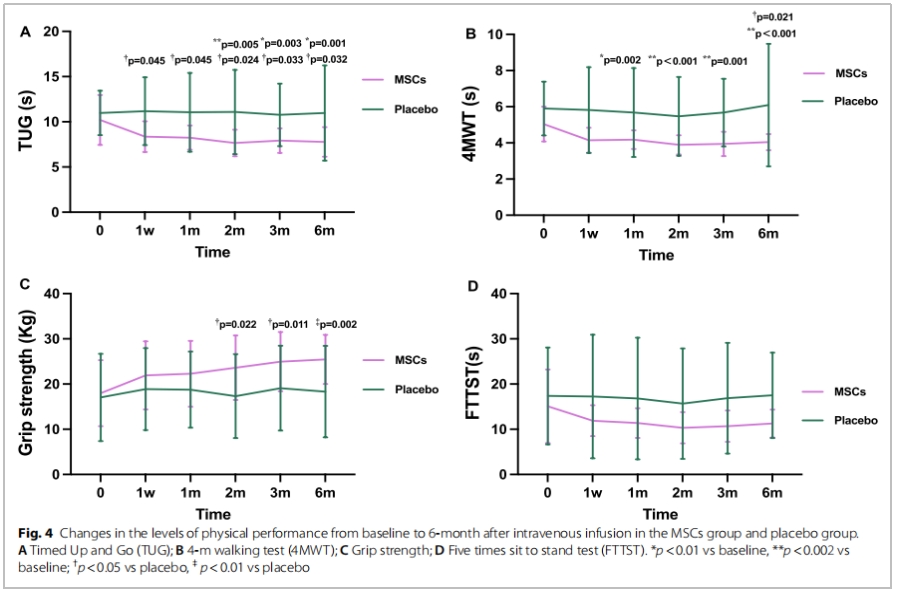老年衰弱臨床試驗 老年衰弱臨床試驗