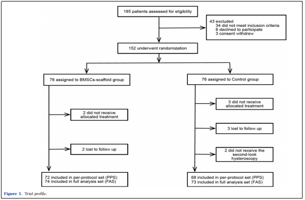 宮腔粘連臨床試驗 宮腔粘連臨床試驗