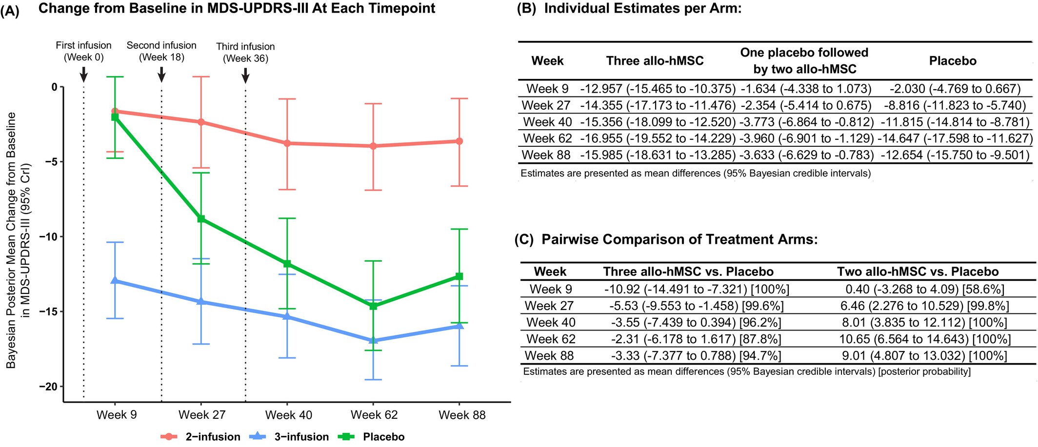 圖3：運(yùn)動(dòng)障礙協(xié)會(huì)主辦的統(tǒng)一帕金森病評(píng)定量表第三部分 (MDS-UPDRS-III) 修訂版各治療組的改善軌跡。