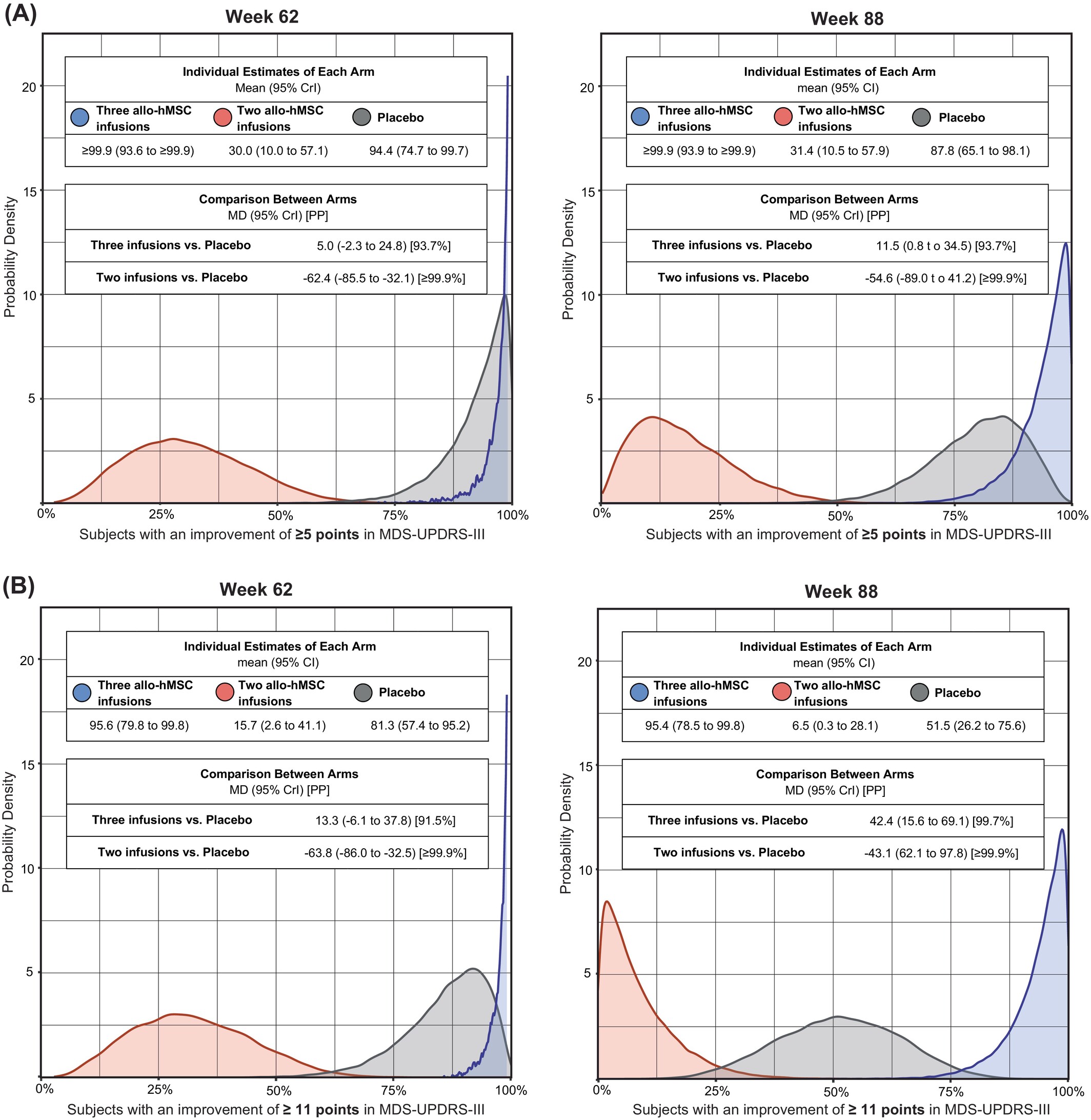 圖2：接受人同種異體骨髓間充質(zhì)干細(xì)胞 (allo-hMSCs) 治療后，帕金森病患者在運(yùn)動(dòng)障礙協(xié)會(huì)主辦的統(tǒng)一帕金森病評(píng)定量表第三部分修訂版 (MDS-UPDRS-III) 評(píng)分中獲得中度或較大臨床重要性改善的比例。