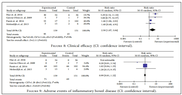 圖2:臨床療效與炎癥性腸病的不良事件 圖2:臨床療效與炎癥性腸病的不良事件
