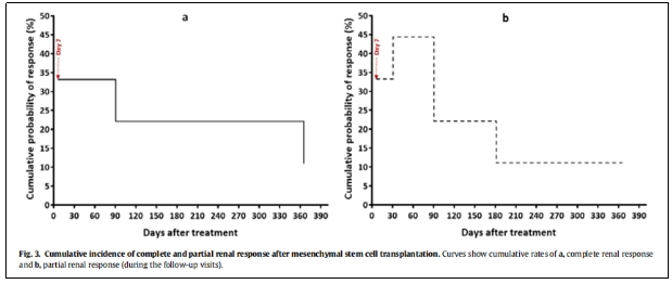 圖2:間充質干細胞移植后完全和局部腎反應的累積發生率。 圖2:間充質干細胞移植后完全和局部腎反應的累積發生率。