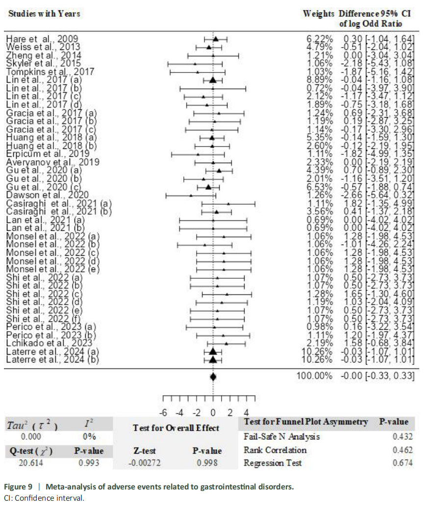 圖9:與胃腸道紊亂相關的不良事件薈萃分析。 圖9:與胃腸道紊亂相關的不良事件薈萃分析。