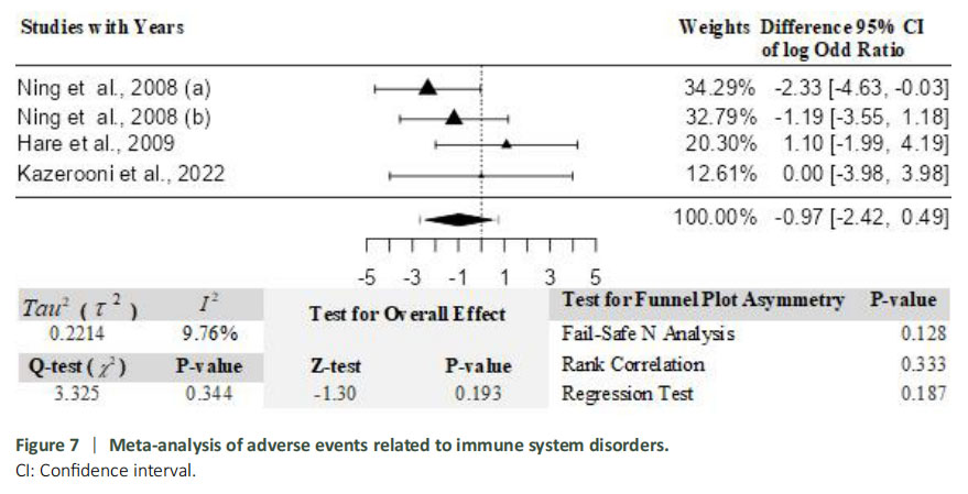 圖7:免疫系統疾病相關不良事件的薈萃分析。 圖7:免疫系統疾病相關不良事件的薈萃分析。