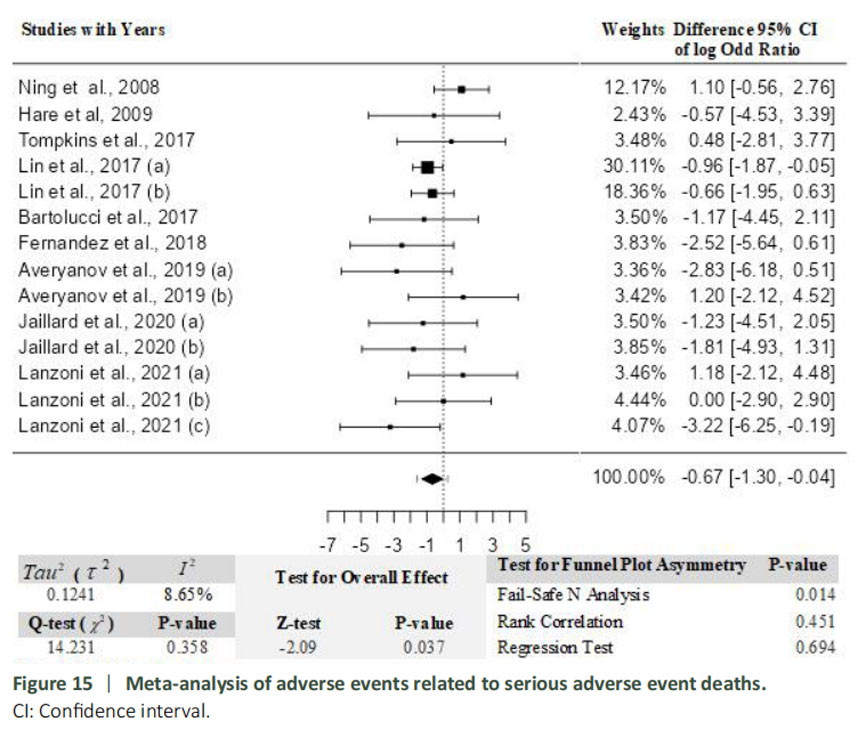 圖15:與嚴重不良事件死亡相關的不良事件薈萃分析。 圖15:與嚴重不良事件死亡相關的不良事件薈萃分析。
