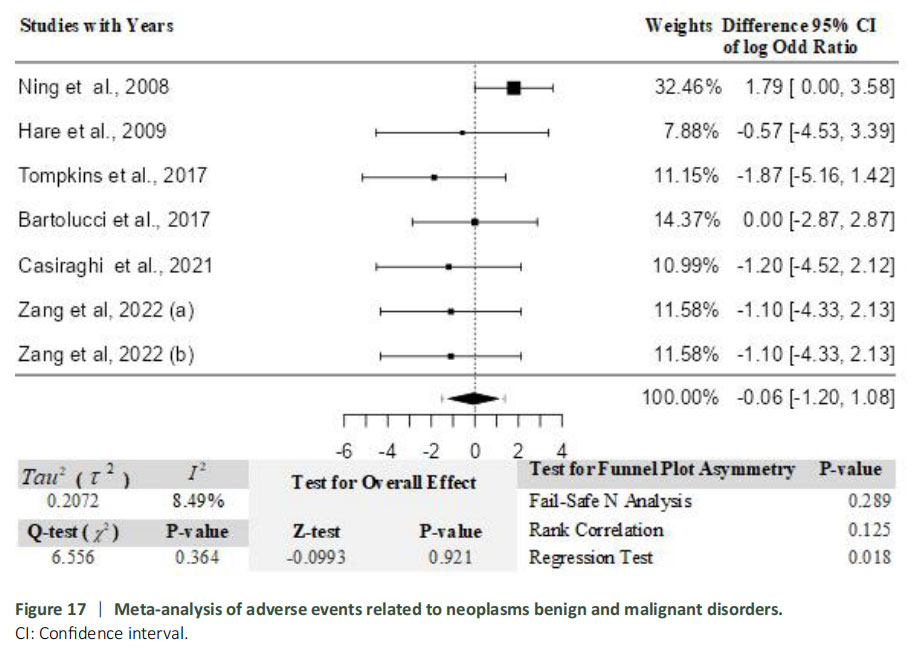 圖17:與良性及惡性腫瘤相關的不良事件的薈萃分析。 圖17:與良性及惡性腫瘤相關的不良事件的薈萃分析。
