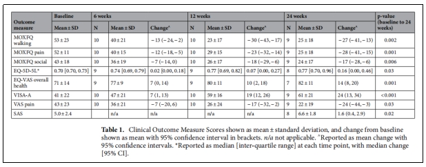 表1.臨床結局測量評分以均數士標準差顯示，與基線相比的改變以95%置信區間顯示在括號中。
