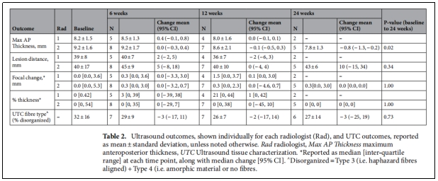 表2.每個放射科醫生單獨顯示的超聲結果(Rad)和UTC結果以平均土標準差報告。