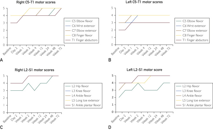 圖3：受試者各時間點脊髓損傷神經(jīng)學分類國際標準運動評分。A，右上肢運動評分。B，左上肢運動評分。C，右下肢運動評分。D，左下肢運動評分。