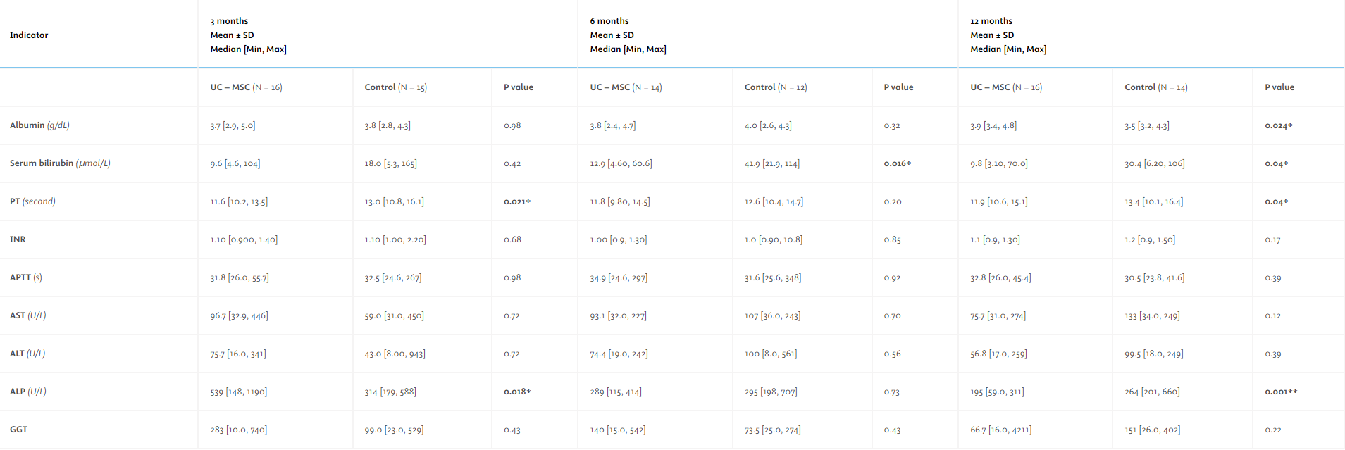 12個月隨訪期內(nèi)兩組的肝功能對比。 12個月隨訪期內(nèi)兩組的肝功能對比。