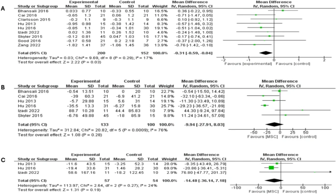 森林圖顯示兩種類型糖尿病患者3個月隨訪時的結果：（A）糖化血紅蛋白（HbA1c）比較，（B）空腹血糖（FBG）比較，（C）餐后血糖（PPBG）比較。
