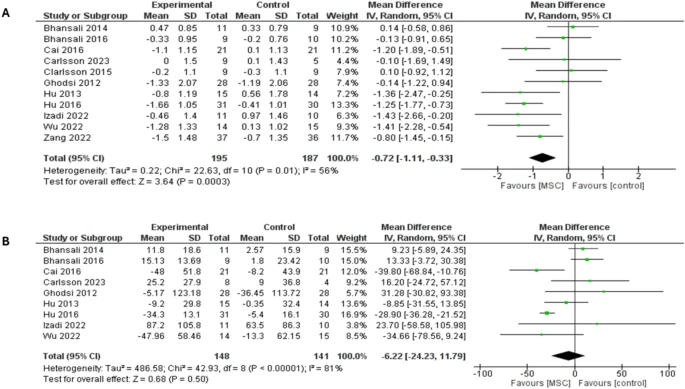 森林圖顯示了兩種類型糖尿病患者12個月隨訪時的結果：（A）糖化血紅蛋白（HbA1c）比較，（B）空腹血糖（FBG）比較。