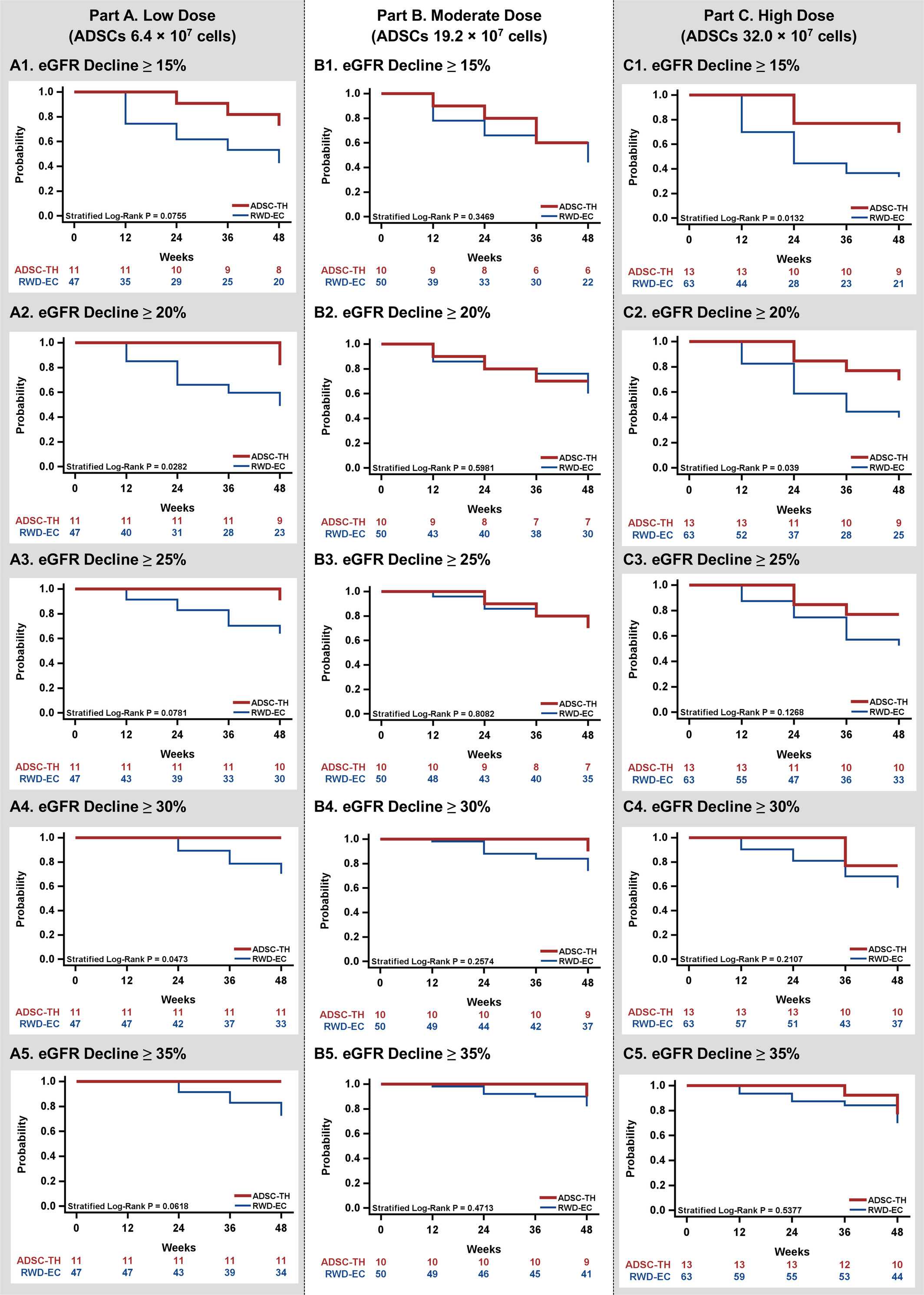 圖6：本研究對(duì)不同劑量ADSC治療組和RWD對(duì)照組的腎功能下降累積風(fēng)險(xiǎn)進(jìn)行了分析。