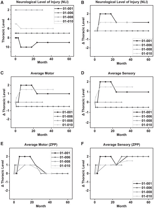 ISNCSCI篩查至60個月的神經(jīng)功能改善成績